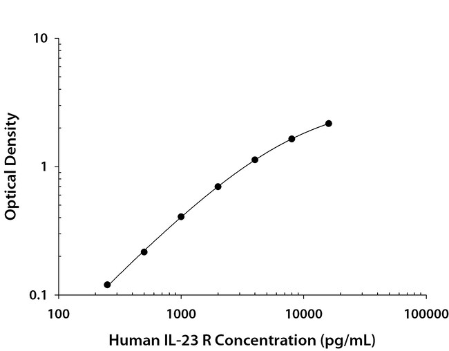 R&D Systems™ Human IL-23R DuoSet ELISA