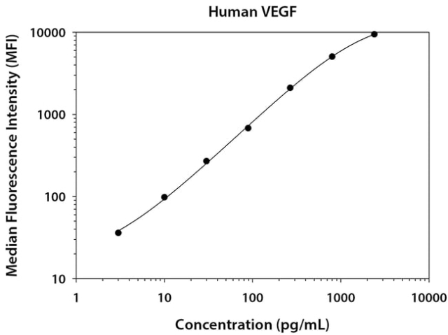 R&amp;amp;D Systems&amp;trade;&amp;nbsp;Human VEGF Magnetic Luminex&amp;trade; Performance Assay