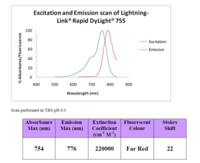 Novus Biologicals&amp;trade;&amp;nbsp;Lightning-Link (R) Rapid DyLight 755 Antibody Labeling Kit