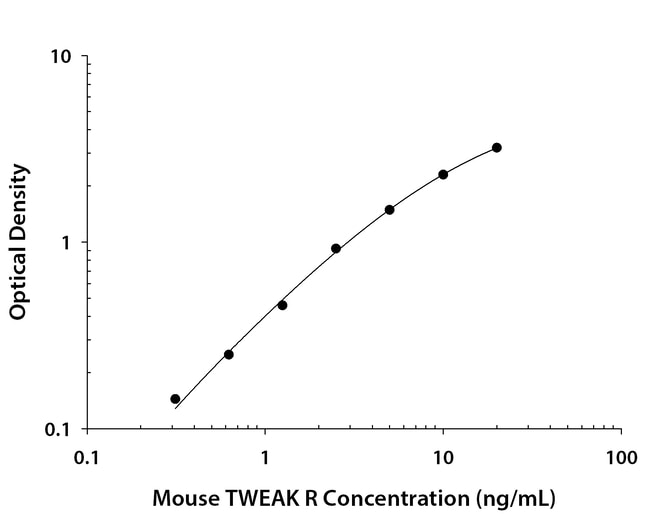 R&D Systems™ Mouse TWEAK R/TNFRSF12 DuoSet ELISA