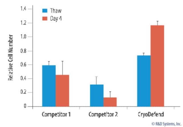 R&amp;amp;D Systems&amp;trade;&amp;nbsp;CryoDefend-Stem Cells (5 x 10 mL)