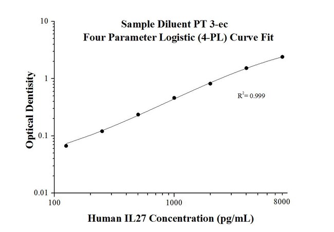 Proteintech&trade;&nbsp;Kit ELISA pour IL-27 humaine