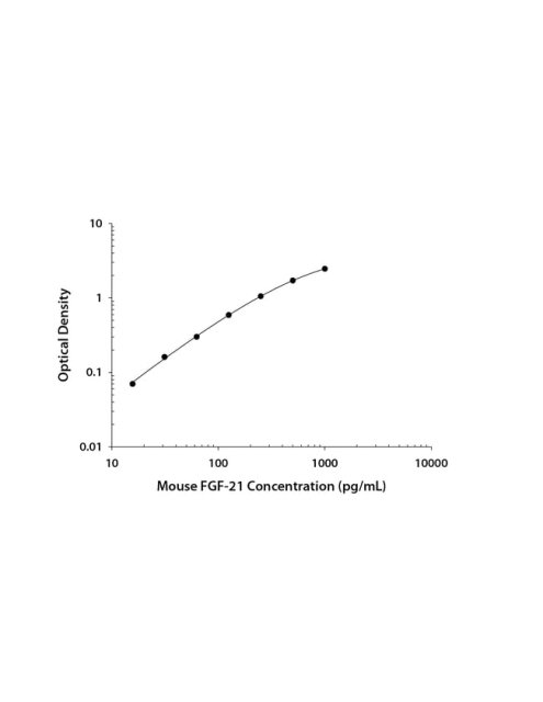 R&amp;amp;D Systems&amp;trade;&amp;nbsp;Mouse FGF-21 DuoSet ELISA