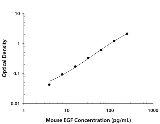 R&amp;amp;D Systems&amp;trade;&amp;nbsp;Mouse EGF DuoSet ELISA