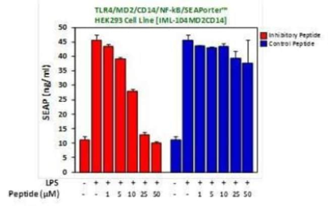 Novus Biologicals&trade;&nbsp;TIRAP (TLR2 and TLR4) Inhibitor Peptide Set