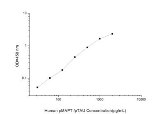 Novus Biologicals&amp;trade;&amp;nbsp;Human Tau [p Ser739] ELISA Kit (Colorimetric)