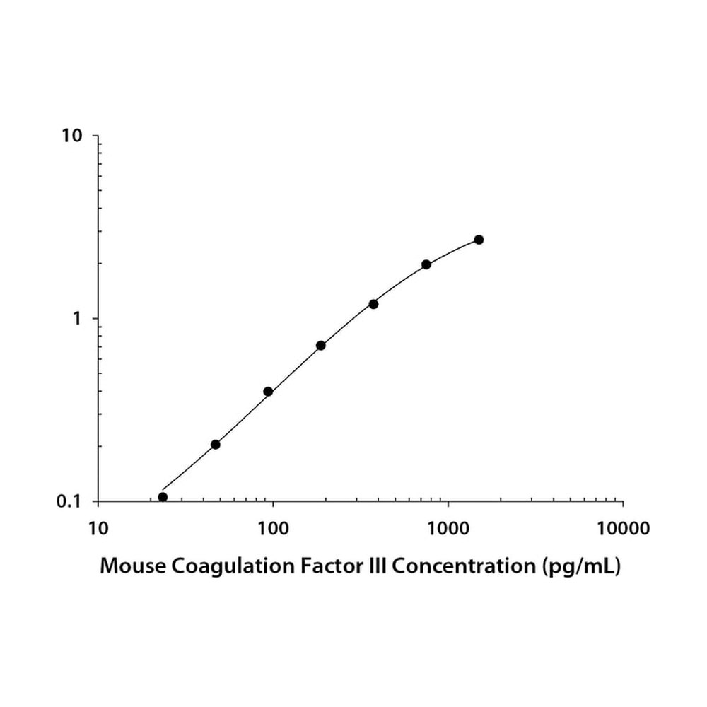 R&amp;D Systems&trade;&nbsp;DuoSet ELISA Coagulation Factor III/TF de souris