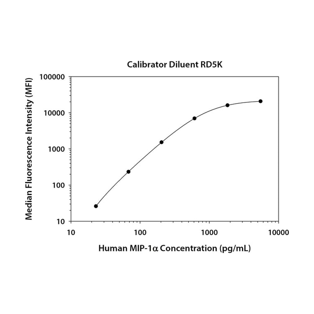 R&amp;D Systems&trade;&nbsp;Human CCL3/MIP-1 alpha Magnetic Luminex&trade; Performance Assay