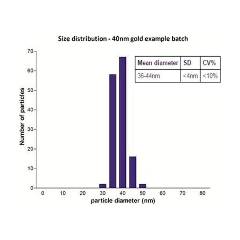 Novus Biologicals&trade;&nbsp;40nm Colloidal Gold Nanoparticles - 15OD