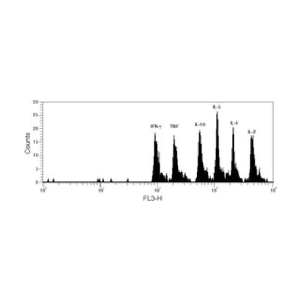 BD&nbsp;Kit de cytokine humaine CBA Th1/Th2