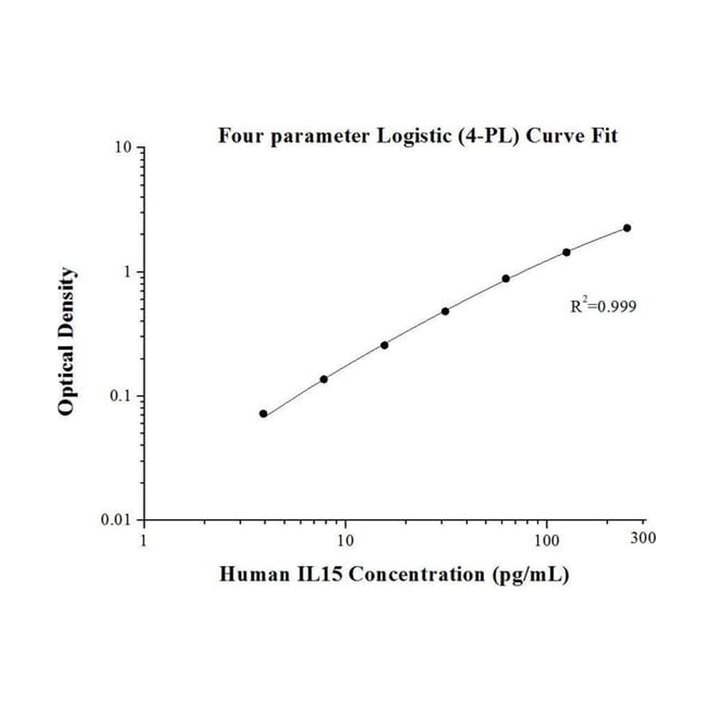 Proteintech&trade;&nbsp;Kit ELISA pour IL-15 humaine