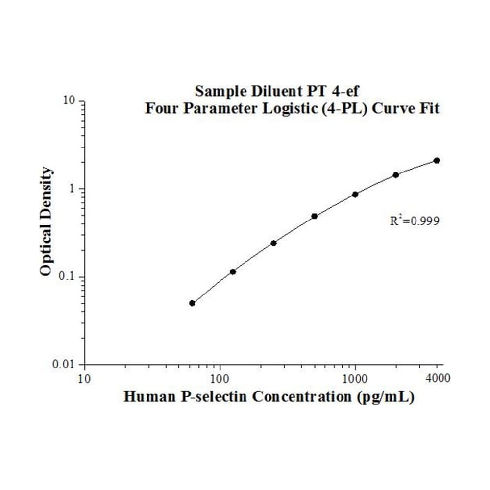 Proteintech&trade;&nbsp;Kit ELISA pour P-sélectine humaine