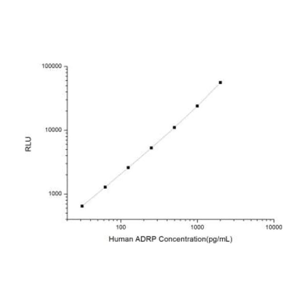 Novus Biologicals&trade;&nbsp;Kit ELISA Perilipin-2/ADFP humain (chimiluminescence)