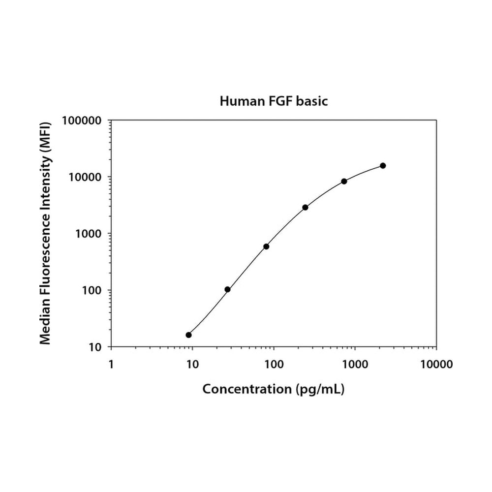 R&amp;D Systems&trade;&nbsp;Human FGF basic/FGF2/bFGF Magnetic Luminex&trade; Performance Assay