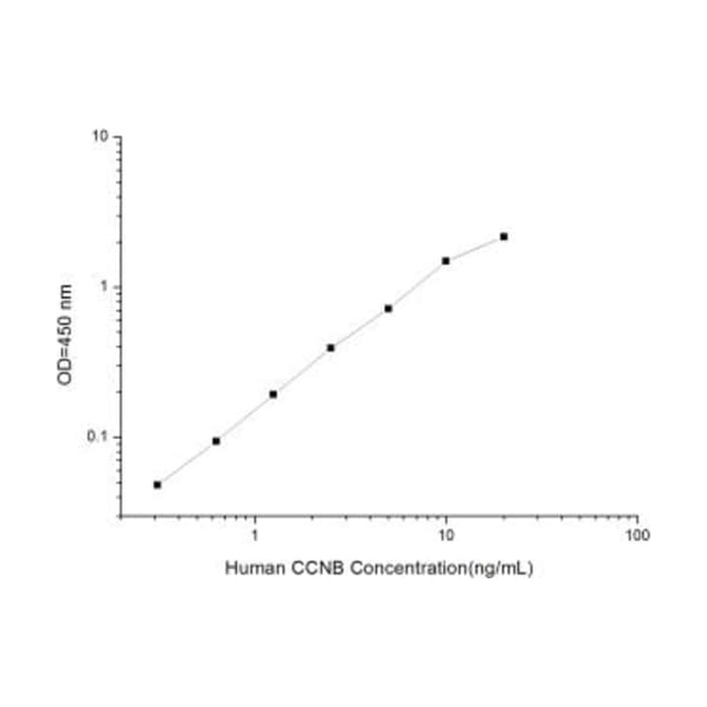 Novus Biologicals&trade;&nbsp;Kit ELISA Cyclin B1 humain (colorimétrique)