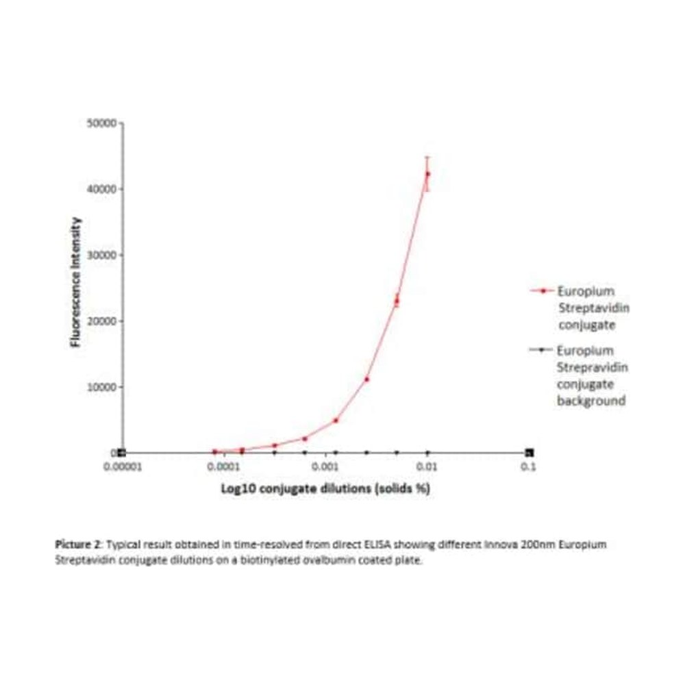 Novus Biologicals&trade;&nbsp;Europium Streptavidin MINI