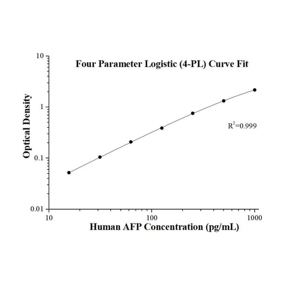 Proteintech&trade;&nbsp;Kit ELISA AFP humain