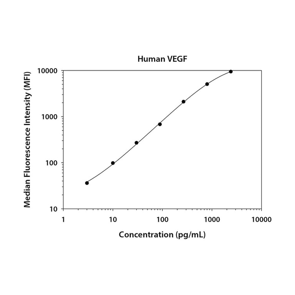 R&amp;D Systems&trade;&nbsp;Human VEGF Magnetic Luminex&trade; Performance Assay