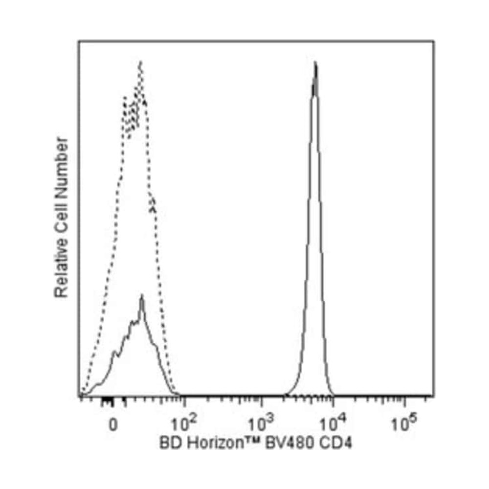 BD Biosciences Hu CD4 BV480 SK3 25Tst