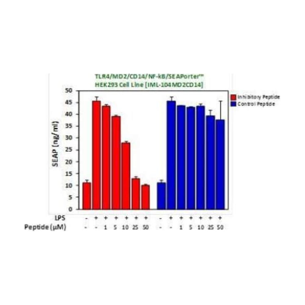 Novus Biologicals&trade;&nbsp;TIRAP (TLR2 and TLR4) Inhibitor Peptide Set