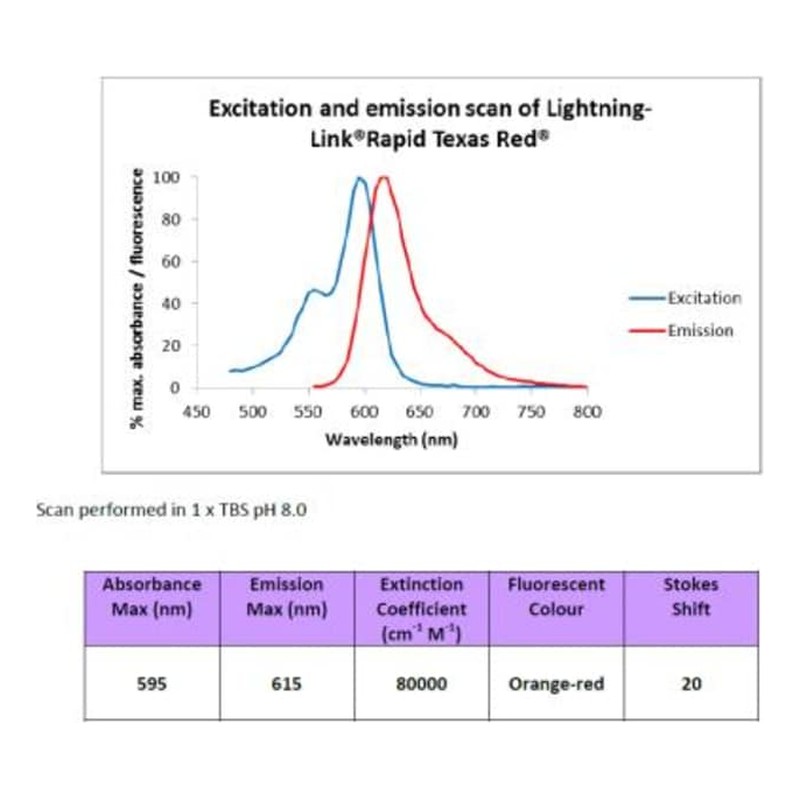 Dosages de protéines